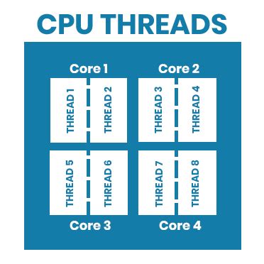 threads cpu